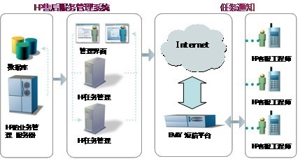 惠普SDK驅(qū)動下的移動商務(wù)應(yīng)用案例探析