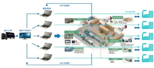 智能制造知識體系與ERP、PLM、MES核心系統集成分析及信息系統集成服務