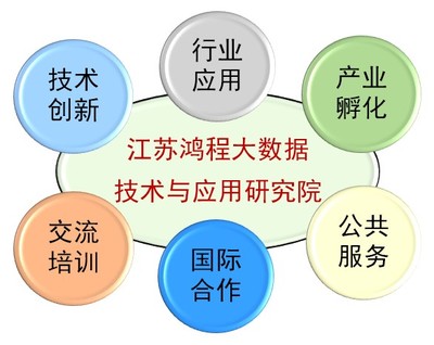 江蘇鴻程大數(shù)據(jù)技術(shù)與應(yīng)用研究院 技術(shù)服務(wù)與技術(shù)開發(fā)雙輪驅(qū)動